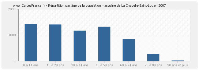 Répartition par âge de la population masculine de La Chapelle-Saint-Luc en 2007